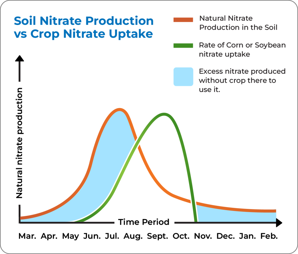 graph showing nitrate production levels from march to feb