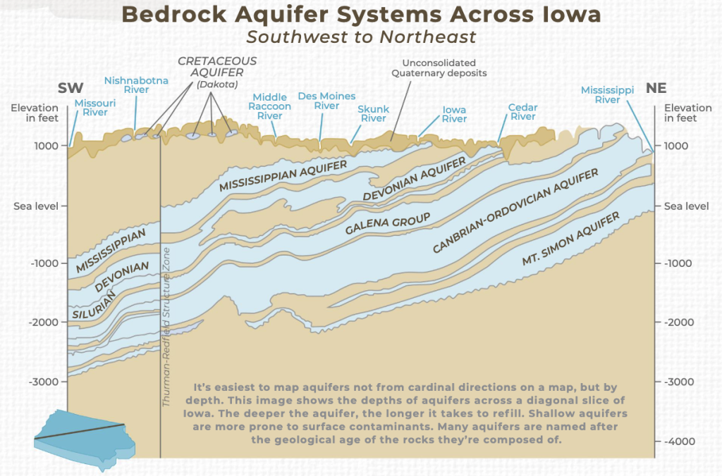 graphic image showing labeled layers of iowa's aquifers